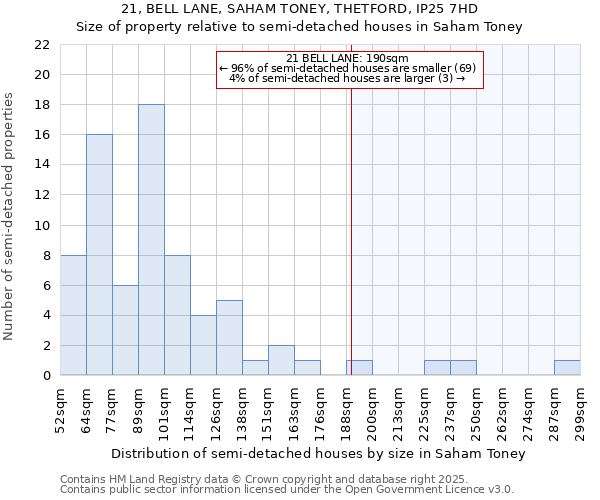 21, BELL LANE, SAHAM TONEY, THETFORD, IP25 7HD: Size of property relative to semi-detached houses houses in Saham Toney