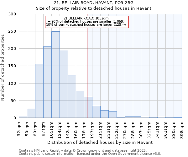 21, BELLAIR ROAD, HAVANT, PO9 2RG: Size of property relative to detached houses houses in Havant