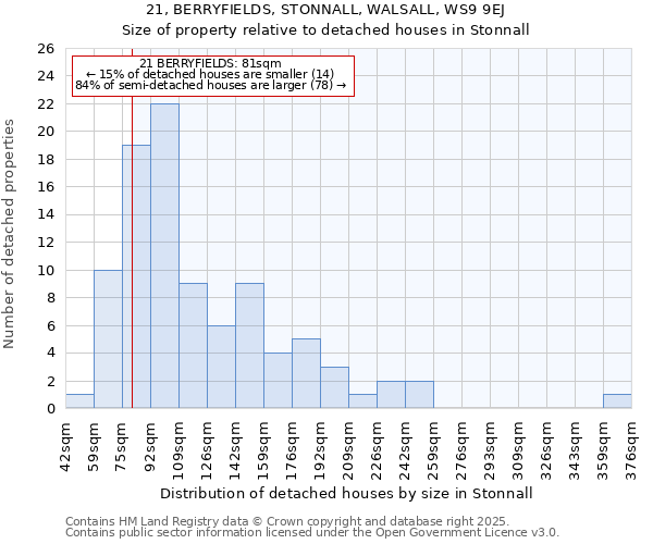 21, BERRYFIELDS, STONNALL, WALSALL, WS9 9EJ: Size of property relative to detached houses houses in Stonnall