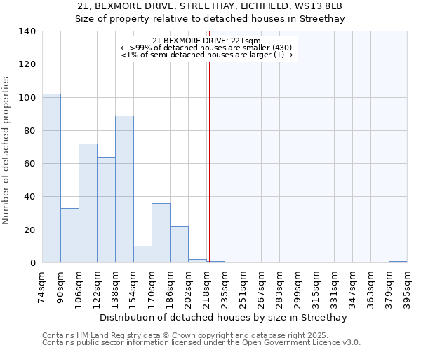 21, BEXMORE DRIVE, STREETHAY, LICHFIELD, WS13 8LB: Size of property relative to detached houses houses in Streethay