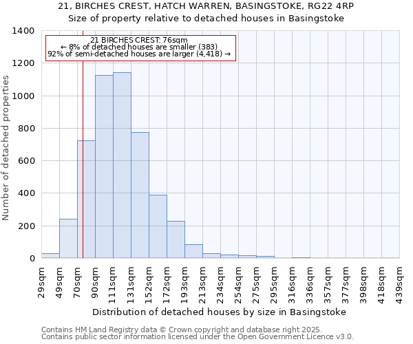 21, BIRCHES CREST, HATCH WARREN, BASINGSTOKE, RG22 4RP: Size of property relative to detached houses houses in Basingstoke