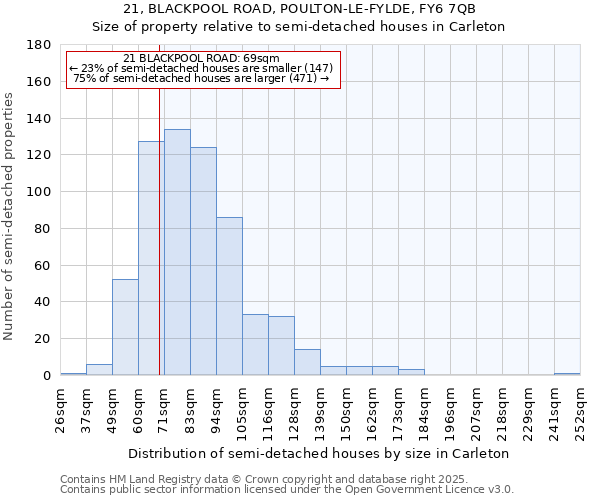 21, BLACKPOOL ROAD, POULTON-LE-FYLDE, FY6 7QB: Size of property relative to semi-detached houses houses in Carleton