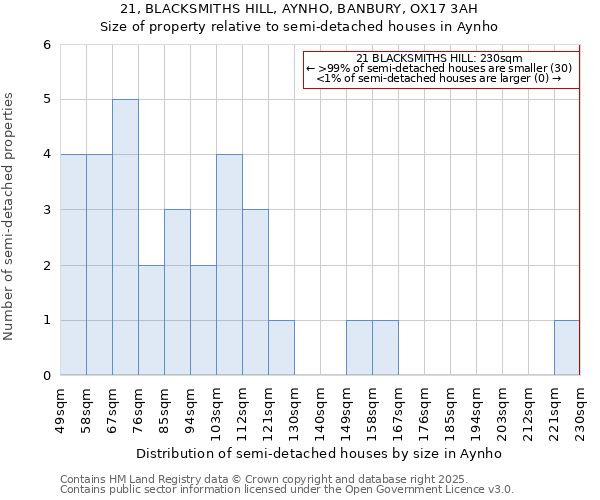 21, BLACKSMITHS HILL, AYNHO, BANBURY, OX17 3AH: Size of property relative to detached houses in Aynho