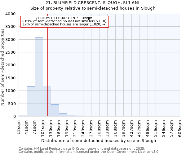 21, BLUMFIELD CRESCENT, SLOUGH, SL1 6NL: Size of property relative to semi-detached houses houses in Slough
