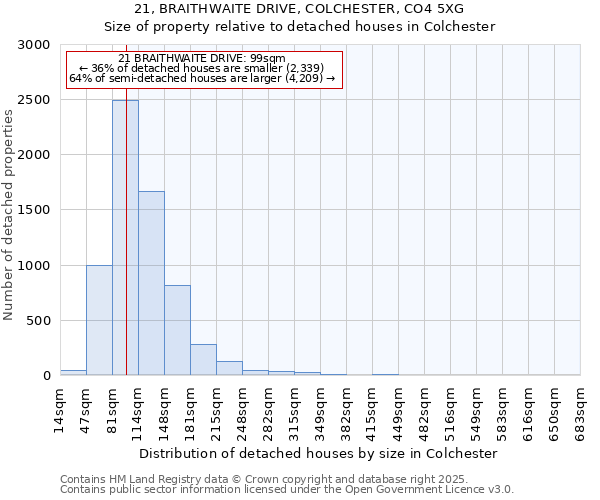 21, BRAITHWAITE DRIVE, COLCHESTER, CO4 5XG: Size of property relative to detached houses in Colchester