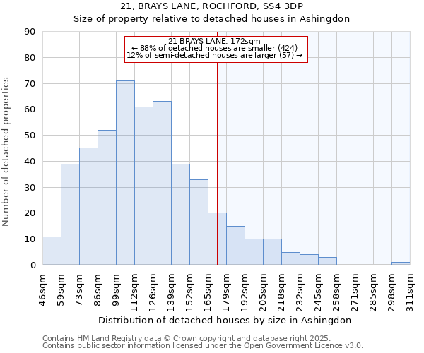 21, BRAYS LANE, ROCHFORD, SS4 3DP: Size of property relative to detached houses houses in Ashingdon