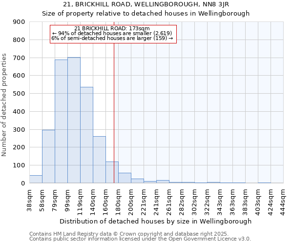 21, BRICKHILL ROAD, WELLINGBOROUGH, NN8 3JR: Size of property relative to detached houses in Wellingborough