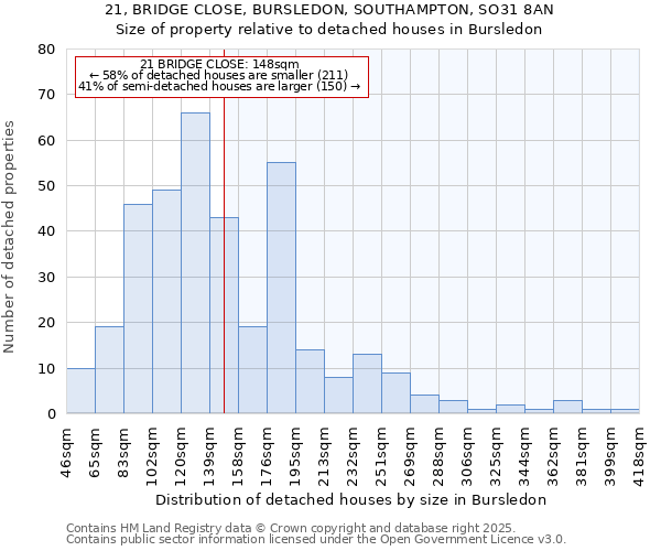 21, BRIDGE CLOSE, BURSLEDON, SOUTHAMPTON, SO31 8AN: Size of property relative to detached houses houses in Bursledon