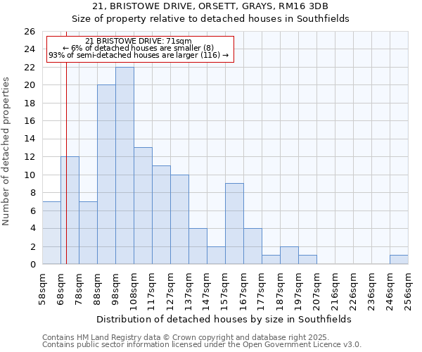 21, BRISTOWE DRIVE, ORSETT, GRAYS, RM16 3DB: Size of property relative to detached houses houses in Southfields