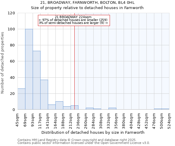 21, BROADWAY, FARNWORTH, BOLTON, BL4 0HL: Size of property relative to detached houses houses in Farnworth