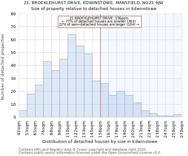 21, BROCKLEHURST DRIVE, EDWINSTOWE, MANSFIELD, NG21 9JW: Size of property relative to detached houses houses in Edwinstowe