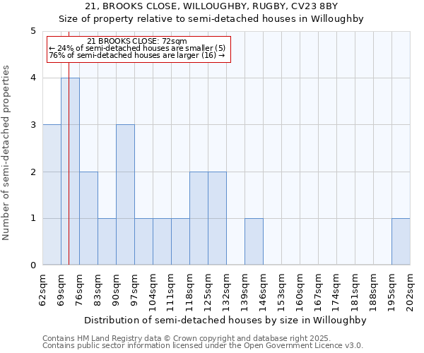 21, BROOKS CLOSE, WILLOUGHBY, RUGBY, CV23 8BY: Size of property relative to detached houses in Willoughby