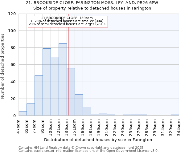 21, BROOKSIDE CLOSE, FARINGTON MOSS, LEYLAND, PR26 6PW: Size of property relative to detached houses houses in Farington
