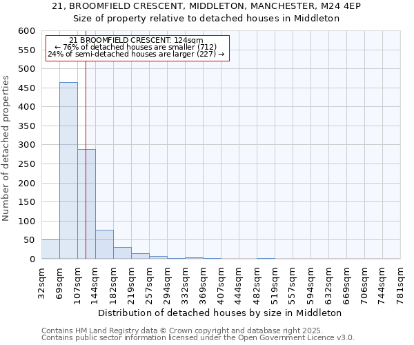 21, BROOMFIELD CRESCENT, MIDDLETON, MANCHESTER, M24 4EP: Size of property relative to detached houses houses in Middleton