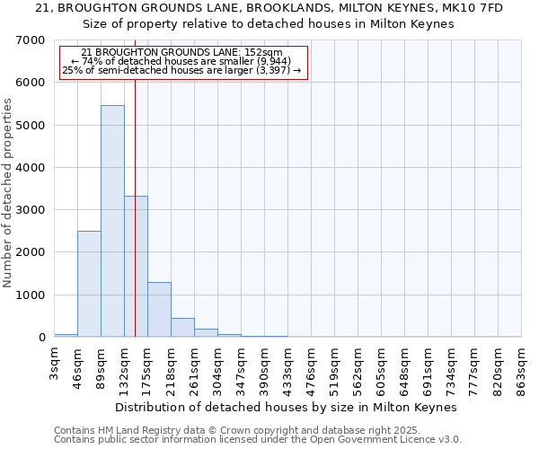 21, BROUGHTON GROUNDS LANE, BROOKLANDS, MILTON KEYNES, MK10 7FD: Size of property relative to detached houses in Milton Keynes