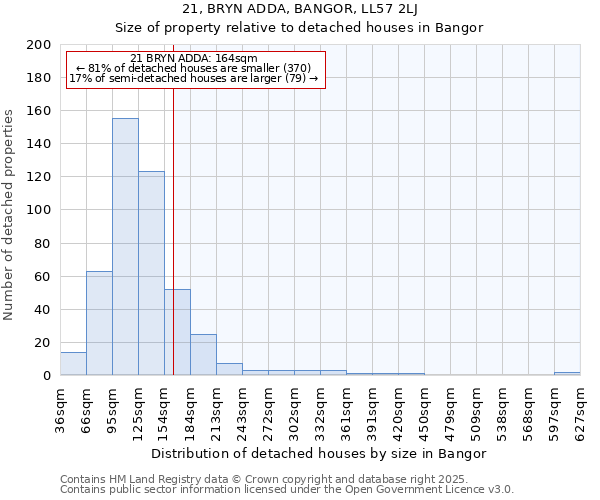 21, BRYN ADDA, BANGOR, LL57 2LJ: Size of property relative to detached houses houses in Bangor