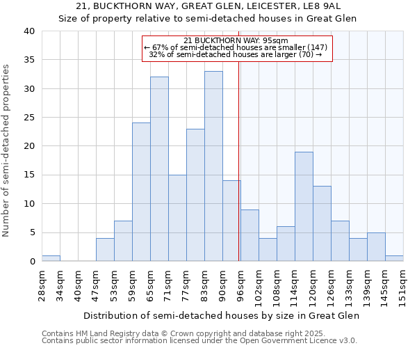 21, BUCKTHORN WAY, GREAT GLEN, LEICESTER, LE8 9AL: Size of property relative to semi-detached houses houses in Great Glen
