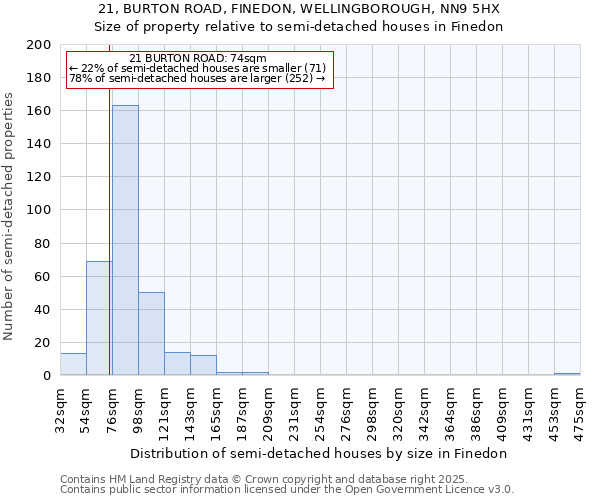 21, BURTON ROAD, FINEDON, WELLINGBOROUGH, NN9 5HX: Size of property relative to detached houses in Finedon