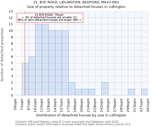 21, BYE ROAD, LIDLINGTON, BEDFORD, MK43 0RU: Size of property relative to detached houses houses in Lidlington