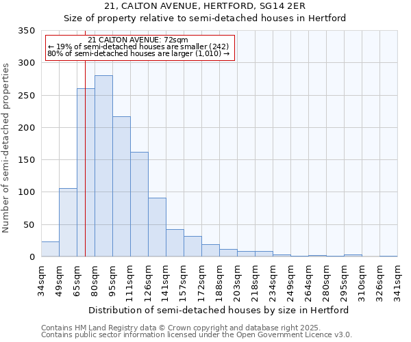 21, CALTON AVENUE, HERTFORD, SG14 2ER: Size of property relative to semi-detached houses houses in Hertford