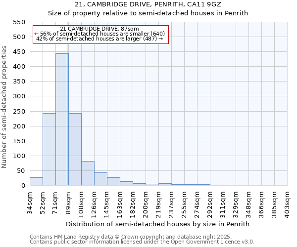 21, CAMBRIDGE DRIVE, PENRITH, CA11 9GZ: Size of property relative to semi-detached houses houses in Penrith