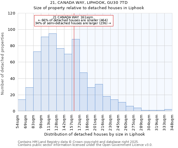 21, CANADA WAY, LIPHOOK, GU30 7TD: Size of property relative to detached houses houses in Liphook