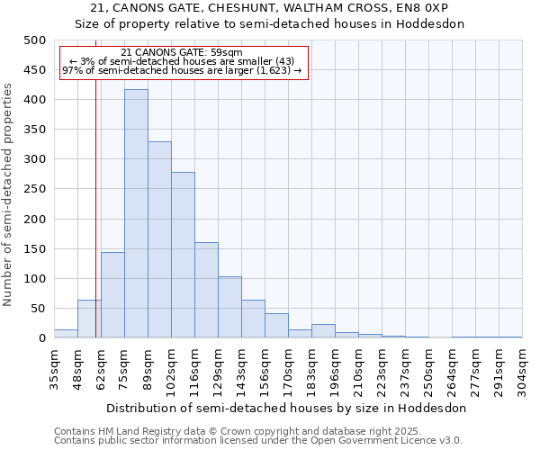 21, CANONS GATE, CHESHUNT, WALTHAM CROSS, EN8 0XP: Size of property relative to semi-detached houses houses in Hoddesdon