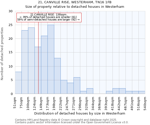 21, CANVILLE RISE, WESTERHAM, TN16 1FB: Size of property relative to detached houses houses in Westerham