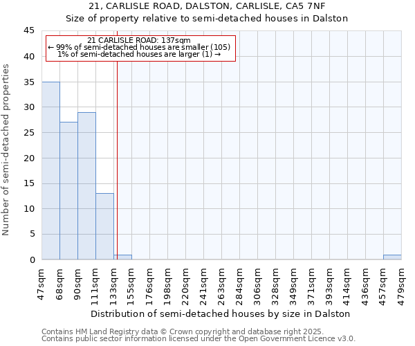 21, CARLISLE ROAD, DALSTON, CARLISLE, CA5 7NF: Size of property relative to semi-detached houses houses in Dalston