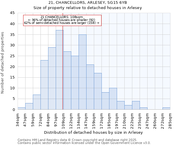 21, CHANCELLORS, ARLESEY, SG15 6YB: Size of property relative to detached houses houses in Arlesey