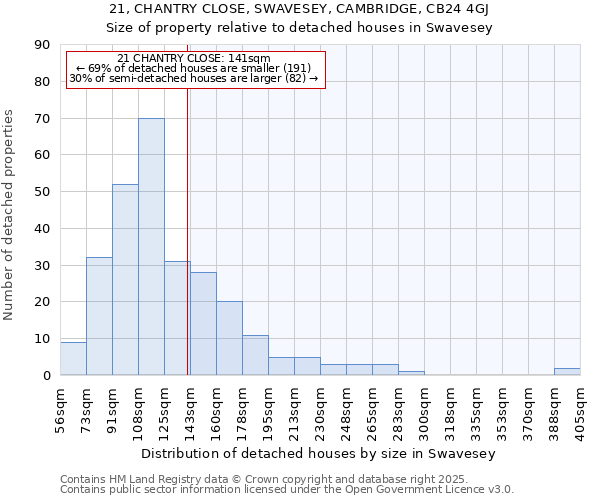 21, CHANTRY CLOSE, SWAVESEY, CAMBRIDGE, CB24 4GJ: Size of property relative to detached houses houses in Swavesey