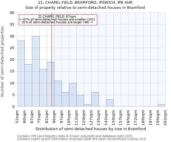 21, CHAPEL FIELD, BRAMFORD, IPSWICH, IP8 4HR: Size of property relative to semi-detached houses houses in Bramford