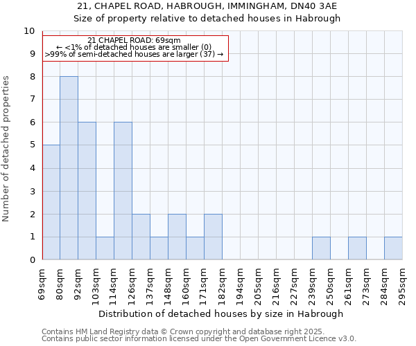 21, CHAPEL ROAD, HABROUGH, IMMINGHAM, DN40 3AE: Size of property relative to detached houses houses in Habrough
