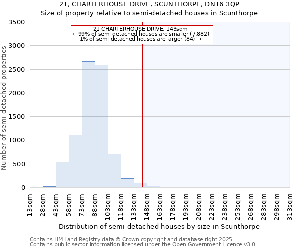 21, CHARTERHOUSE DRIVE, SCUNTHORPE, DN16 3QP: Size of property relative to semi-detached houses houses in Scunthorpe