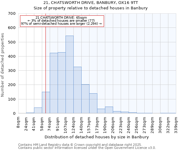 21, CHATSWORTH DRIVE, BANBURY, OX16 9TT: Size of property relative to detached houses houses in Banbury
