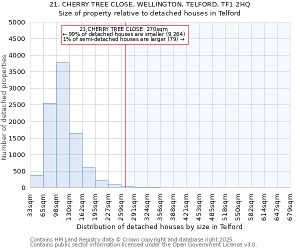 21, CHERRY TREE CLOSE, WELLINGTON, TELFORD, TF1 2HQ: Size of property relative to detached houses houses in Telford