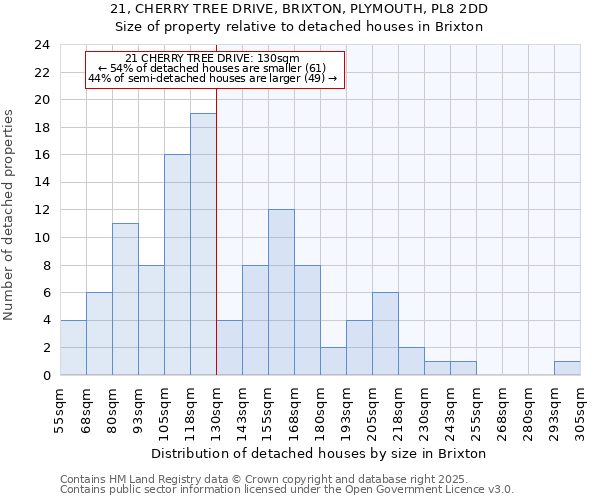 21, CHERRY TREE DRIVE, BRIXTON, PLYMOUTH, PL8 2DD: Size of property relative to detached houses in Brixton