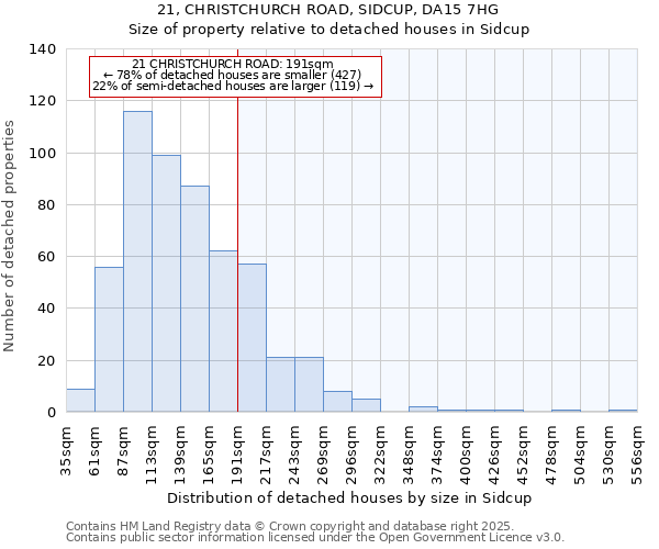 21, CHRISTCHURCH ROAD, SIDCUP, DA15 7HG: Size of property relative to detached houses houses in Sidcup