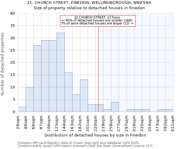 21, CHURCH STREET, FINEDON, WELLINGBOROUGH, NN9 5NA: Size of property relative to detached houses in Finedon