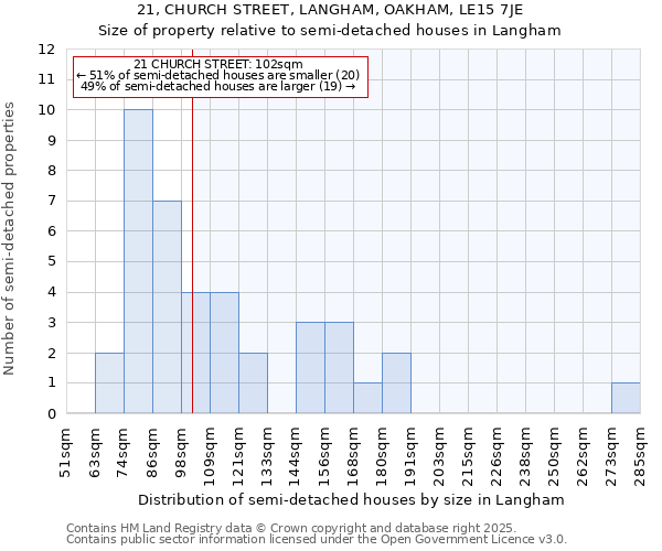 21, CHURCH STREET, LANGHAM, OAKHAM, LE15 7JE: Size of property relative to semi-detached houses houses in Langham