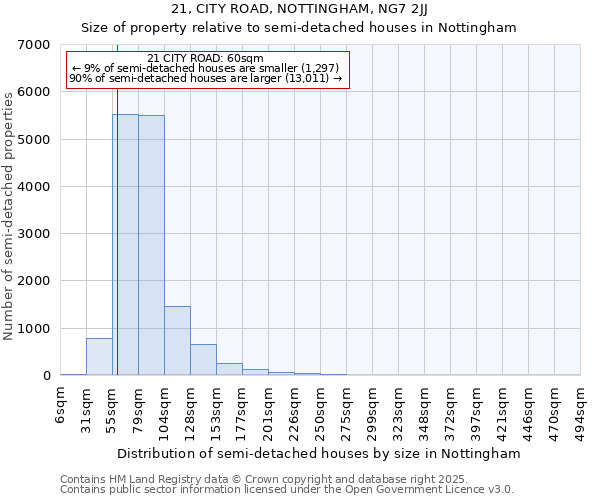 21, CITY ROAD, NOTTINGHAM, NG7 2JJ: Size of property relative to semi-detached houses houses in Nottingham