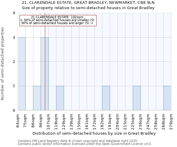 21, CLARENDALE ESTATE, GREAT BRADLEY, NEWMARKET, CB8 9LN: Size of property relative to detached houses in Great Bradley