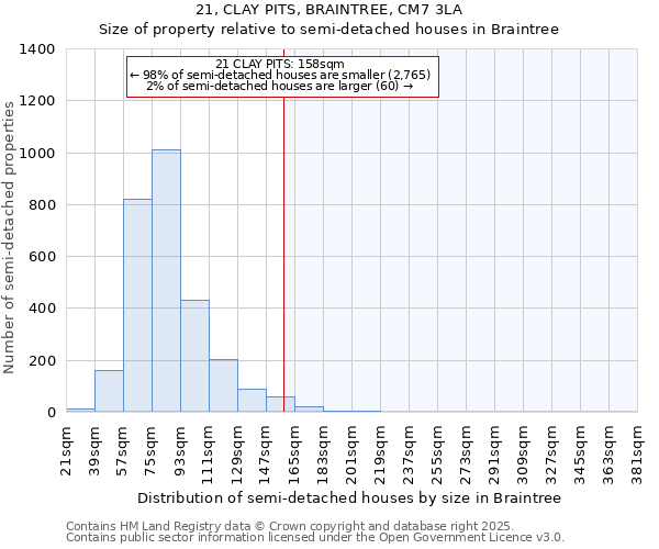 21, CLAY PITS, BRAINTREE, CM7 3LA: Size of property relative to semi-detached houses houses in Braintree