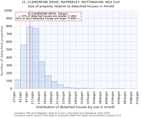 21, CLEMENTINE DRIVE, MAPPERLEY, NOTTINGHAM, NG3 5UX: Size of property relative to detached houses houses in Arnold