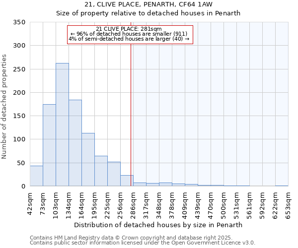 21, CLIVE PLACE, PENARTH, CF64 1AW: Size of property relative to detached houses houses in Penarth