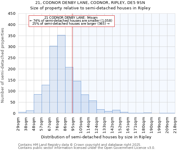 21, CODNOR DENBY LANE, CODNOR, RIPLEY, DE5 9SN: Size of property relative to semi-detached houses houses in Ripley