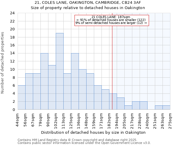 21, COLES LANE, OAKINGTON, CAMBRIDGE, CB24 3AF: Size of property relative to detached houses houses in Oakington