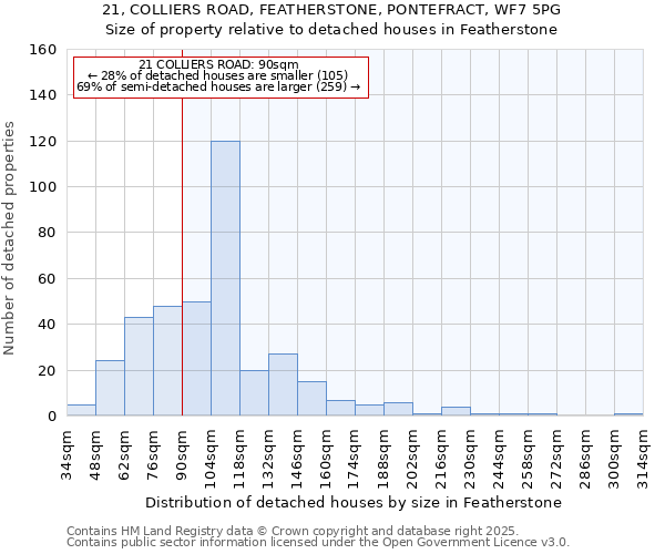 21, COLLIERS ROAD, FEATHERSTONE, PONTEFRACT, WF7 5PG: Size of property relative to detached houses houses in Featherstone