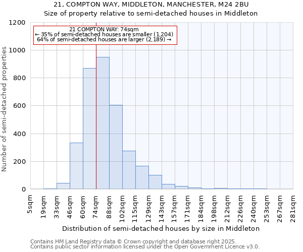 21, COMPTON WAY, MIDDLETON, MANCHESTER, M24 2BU: Size of property relative to semi-detached houses houses in Middleton