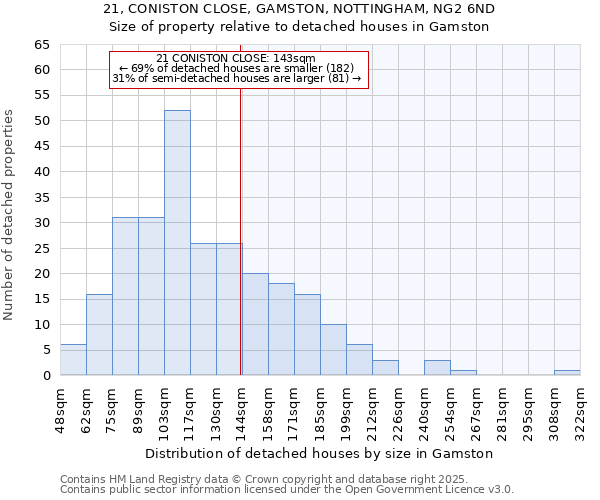 21, CONISTON CLOSE, GAMSTON, NOTTINGHAM, NG2 6ND: Size of property relative to detached houses in Gamston